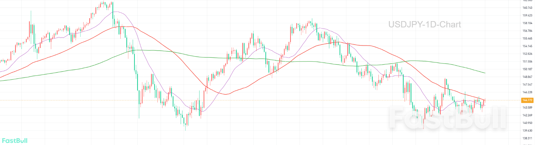 Head and Shoulders Top Pattern Breakdown Targets 140.00!_1