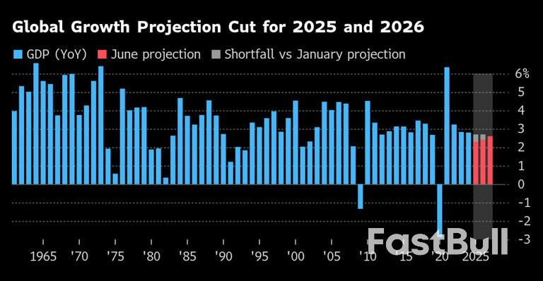 World Bank Warns 2020s Face Weakest Global Growth Since 1960s_1 World Bank Warns 2020s Face Weakest Global Growth Since 1960s_1