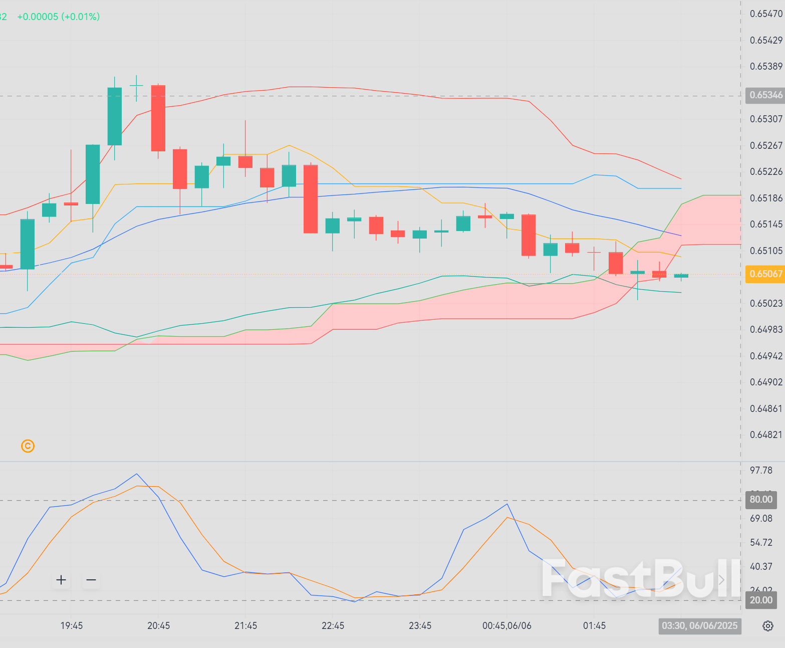 AUD/USD giữ vững quanh 0,651 khi RBA chuẩn bị cắt giảm lãi suất và USD suy yếu bất ngờ_1 AUD/USD giữ vững quanh 0,651 khi RBA chuẩn bị cắt giảm lãi suất và USD suy yếu bất ngờ_1