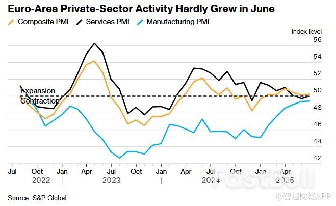 不确定性阴云压顶!欧元区6月PMI略高于荣枯线,德国意外恢复增长_1 不确定性阴云压顶!欧元区6月PMI略高于荣枯线,德国意外恢复增长_1