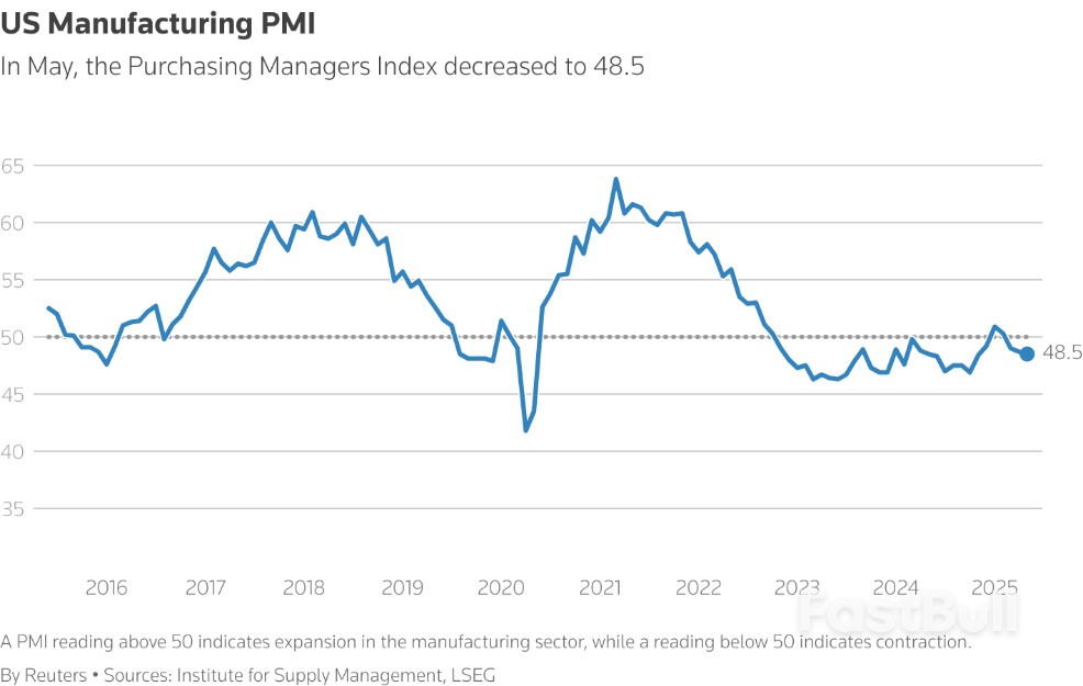 关税阴霾下美国制造业继续萎缩,供应商交货时间达到近三年来最长_1 关税阴霾下美国制造业继续萎缩,供应商交货时间达到近三年来最长_1