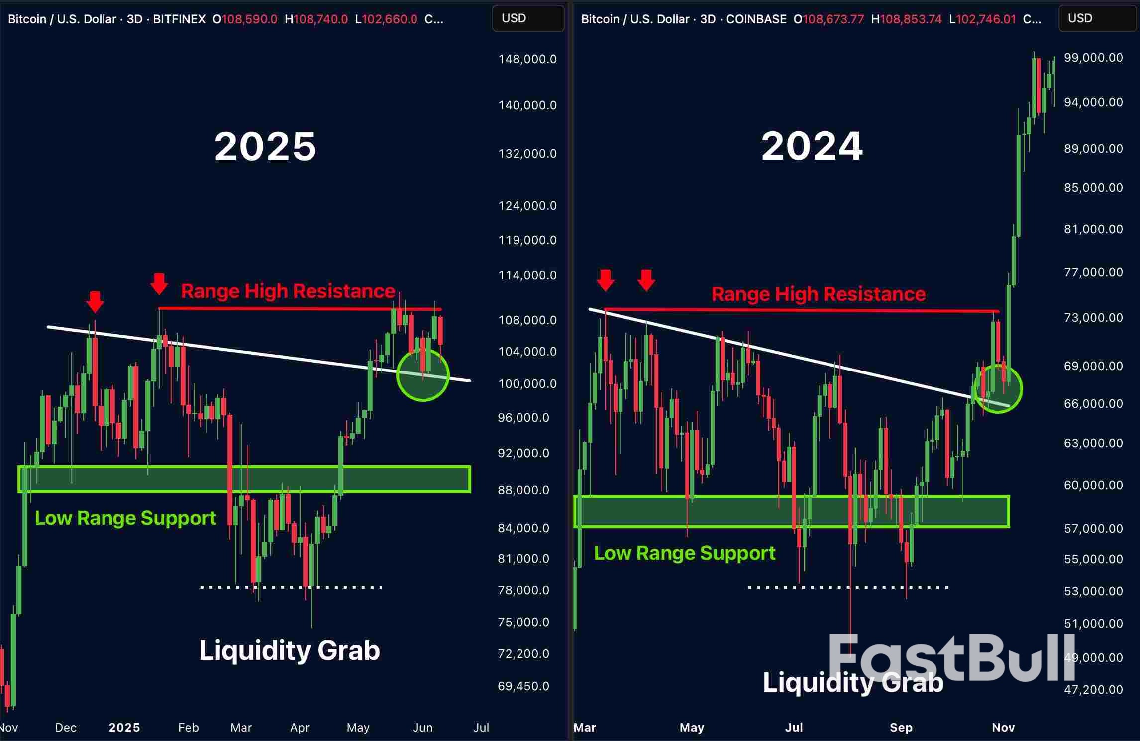 Bitcoin Mirrors 80% Rally Setup That Preceded 2024 Israel-Iran Conflict_5