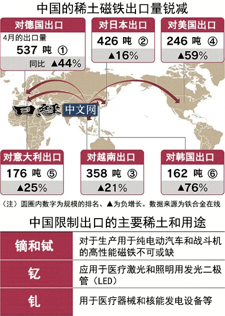 中國在稀土加工領域1強，磁鐵份額佔8成_1