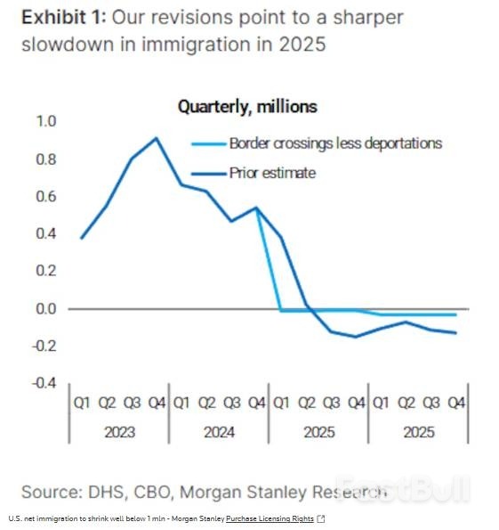美联储被坑了？特朗普移民政策已扭曲就业市场_2