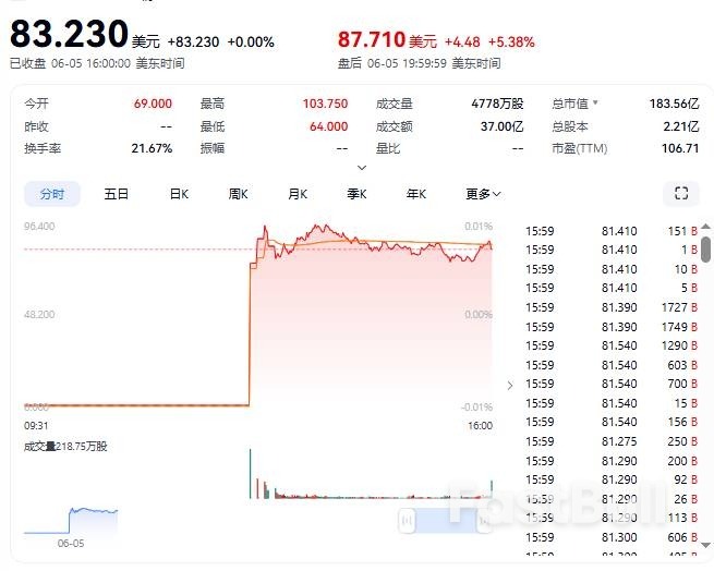 两度熔断,最终收涨168.5%,稳定币第一股IPO首日被疯抢_1 两度熔断,最终收涨168.5%,稳定币第一股IPO首日被疯抢_1