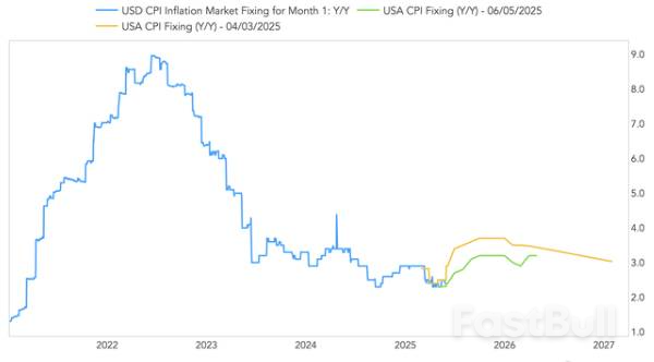 美国5月CPI或难掩通胀抬头趋势,美联储今年降息无望?_1 美国5月CPI或难掩通胀抬头趋势,美联储今年降息无望?_1