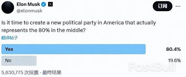 马斯克要建“美国党”?Polymarket与X合作,胜算上升!_3 马斯克要建“美国党”?Polymarket与X合作,胜算上升!_3