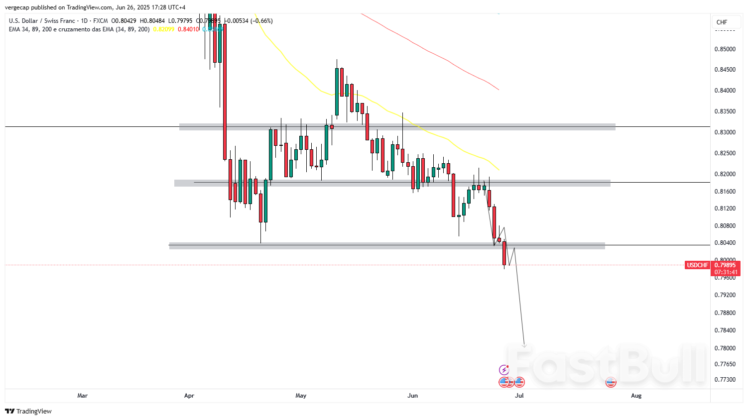 USD/CHF Drops Below 0.8000 as Tariff Worries, Political Risks Mount_1 USD/CHF Drops Below 0.8000 as Tariff Worries, Political Risks Mount_1