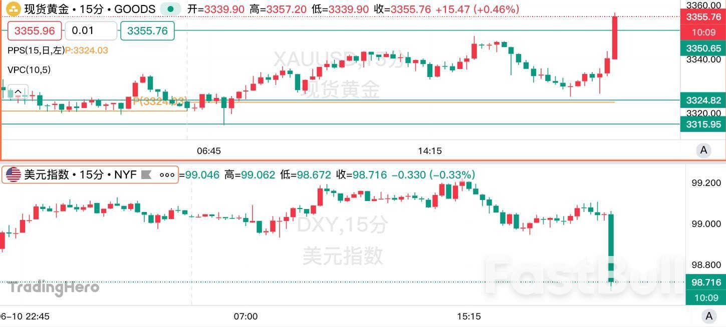 美国5月CPI全线低于预期，黄金突破3,360美元！_1