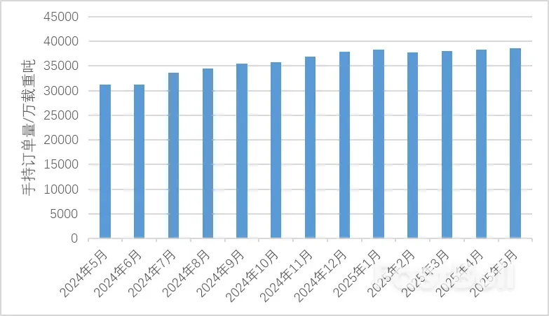 中国船企新接订单量再次位居全球第一_3 中国船企新接订单量再次位居全球第一_3