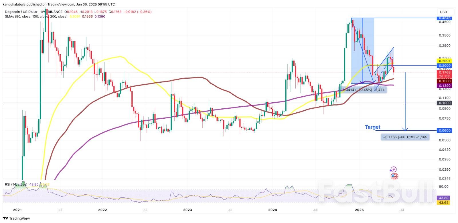 Dogecoin Price Risks 66% Drop to $0.06 as Trump-Musk Feud Intensifies_1 Dogecoin Price Risks 66% Drop to $0.06 as Trump-Musk Feud Intensifies_1