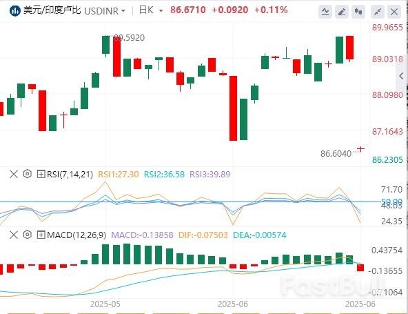 隨著石油漲勢暫停,美元/印度盧比走低_1 隨著石油漲勢暫停,美元/印度盧比走低_1