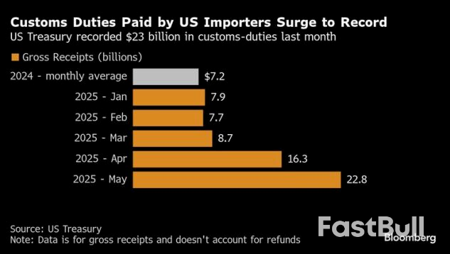 美国5月关税收入涨270%创历史新高_1 美国5月关税收入涨270%创历史新高_1