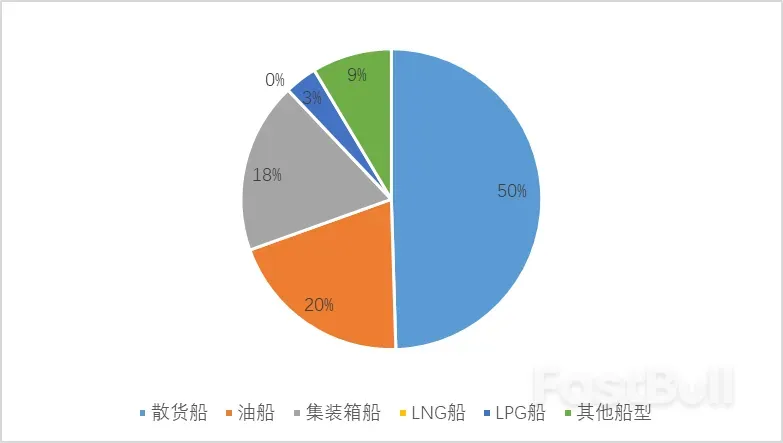 中国船企新接订单量再次位居全球第一_4 中国船企新接订单量再次位居全球第一_4