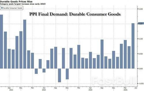 PPI Shows Companies Eating Tariff Costs, Bloomberg Finds_1