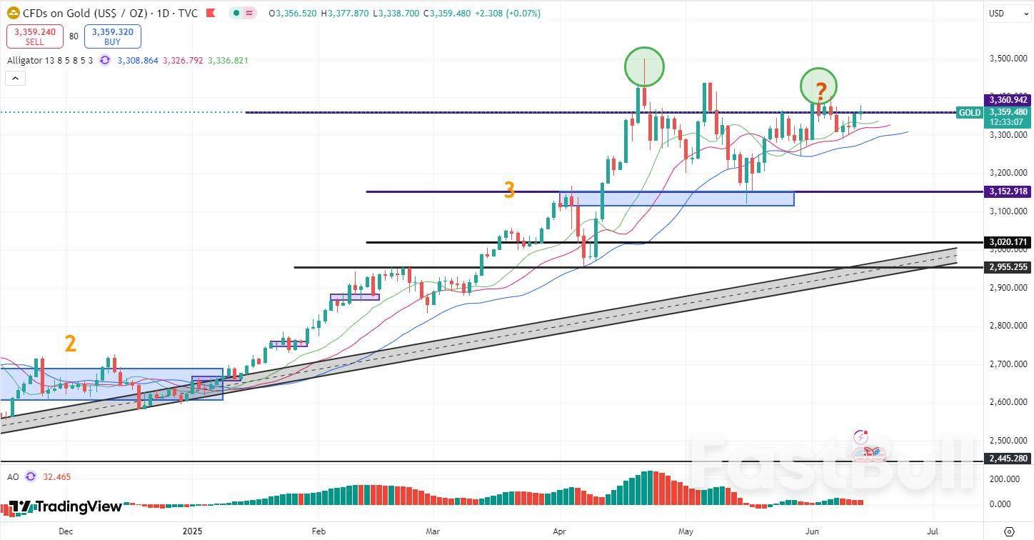 美英贸易协议或重大进展!黄金急跌30美元,失守3360关键水平_2 美英贸易协议或重大进展!黄金急跌30美元,失守3360关键水平_2