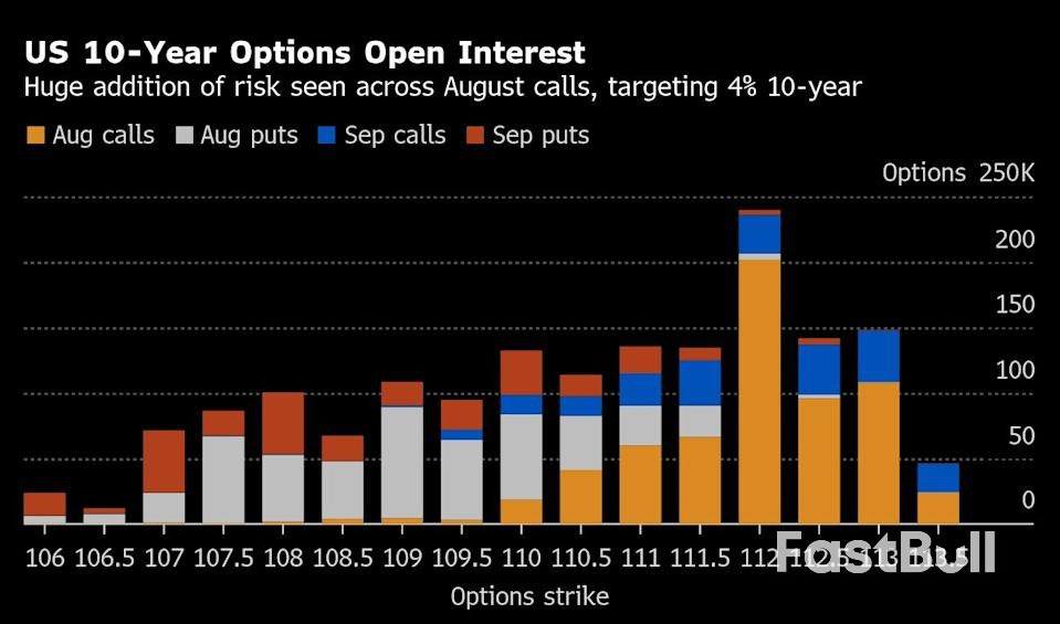 Bond Traders Boost Bets US 10-Year Yield Will Dive Toward 4%_4 Bond Traders Boost Bets US 10-Year Yield Will Dive Toward 4%_4