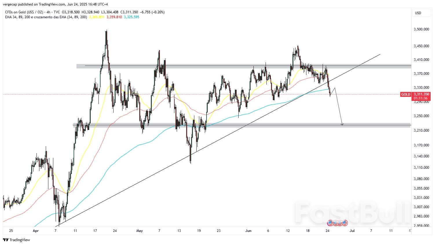 Gold Slumps to $3,320 as Ceasefire Eases Middle East Tensions_1 Gold Slumps to $3,320 as Ceasefire Eases Middle East Tensions_1