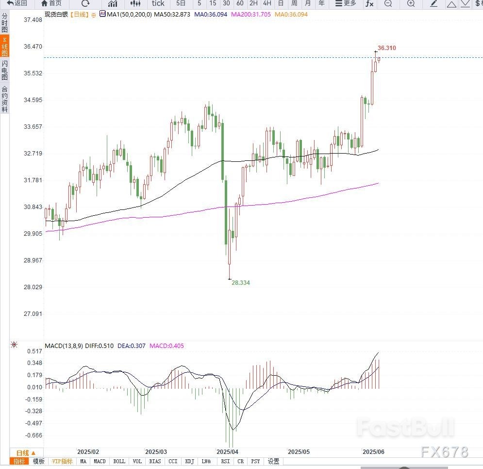 白银价格升至36美元,受避险需求与工业短缺支撑,但强劲非农数据限制上行空间_1 白银价格升至36美元,受避险需求与工业短缺支撑,但强劲非农数据限制上行空间_1