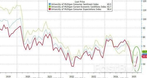 UMich Sentiment Surges Higher In Early June, But 'Tariff Derangement Sydrome' Remains_2