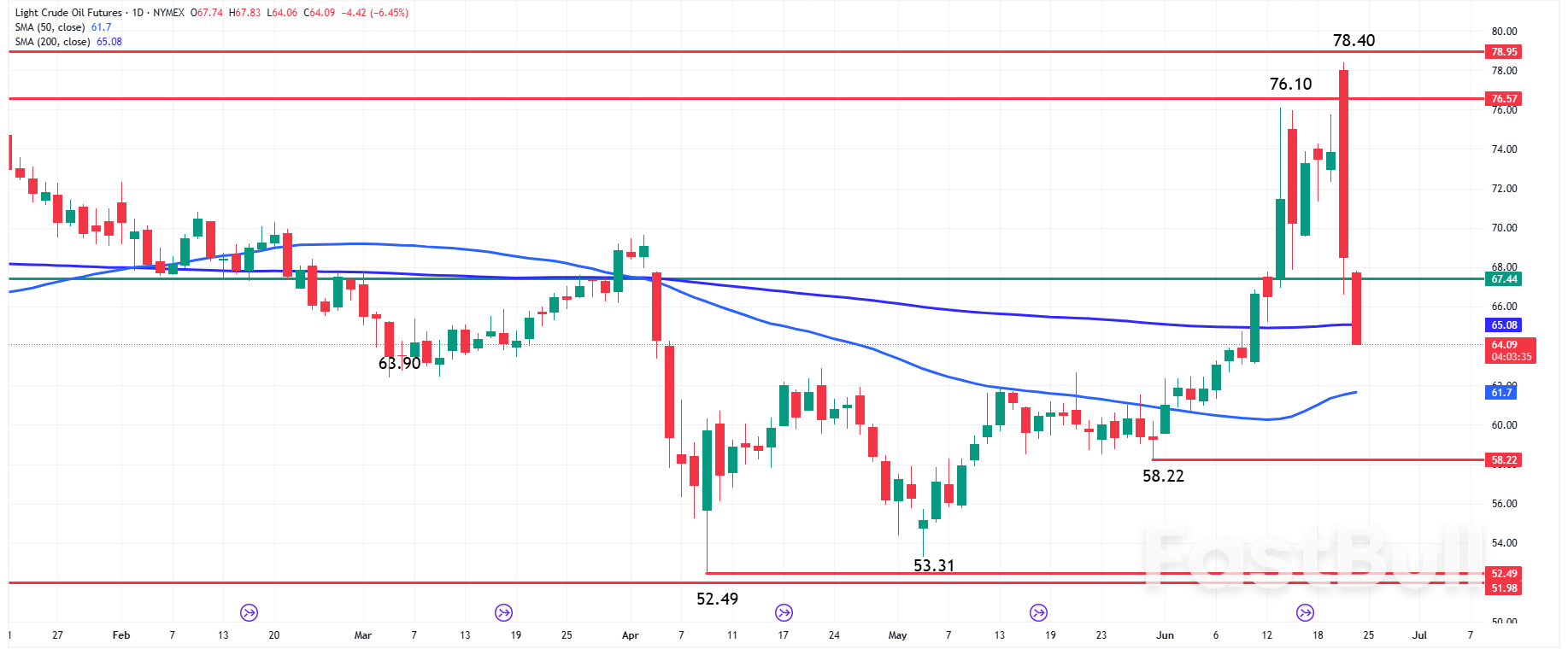 Nasdaq 100 and S&P500: Midday Rally Builds as Oil Plunges and Rate Bets Shift_1