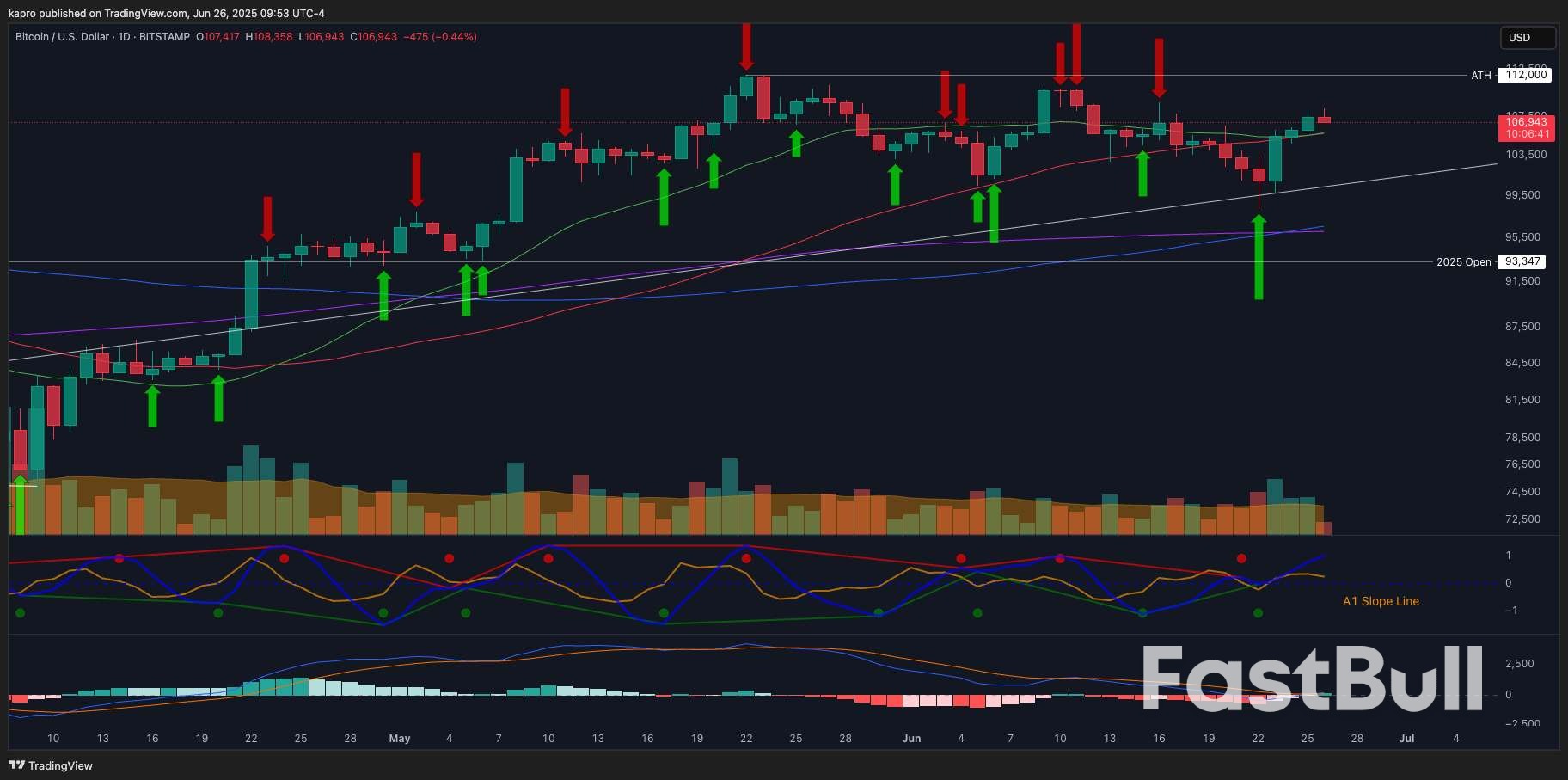 Bitcoin Price Starts 'Normal and Healthy' Support Test as $108K Halts Bulls_6