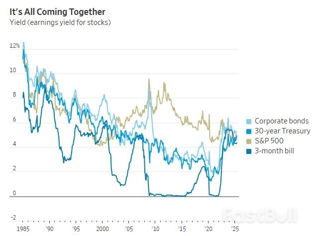 美国人陷入40年未遇的思考:当所有投资回报都相同,该如何投资?_2 美国人陷入40年未遇的思考:当所有投资回报都相同,该如何投资?_2