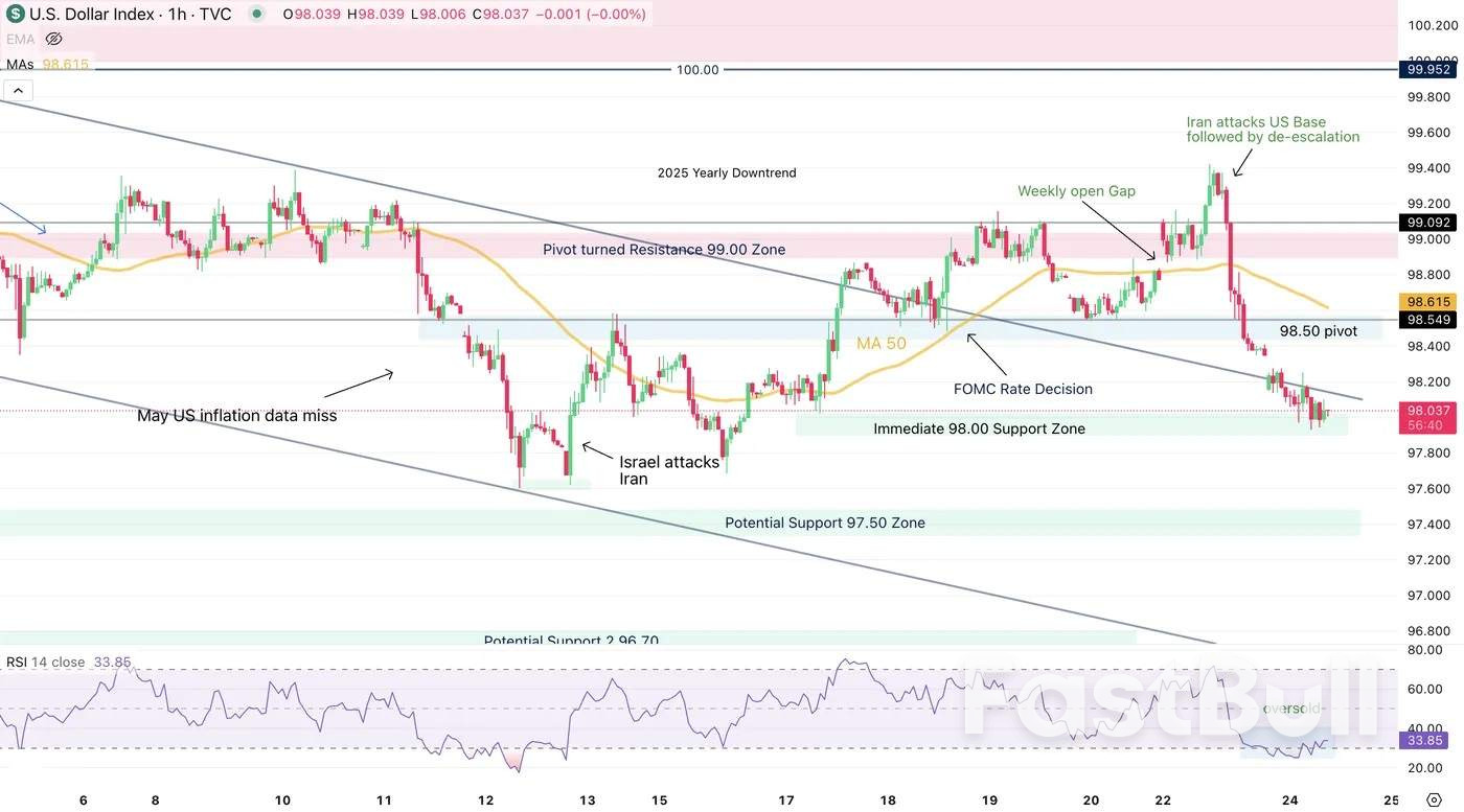 US Dollar slides on de-escalation of Iran tensions — Powell speaking at 10:00_2 US Dollar slides on de-escalation of Iran tensions — Powell speaking at 10:00_2