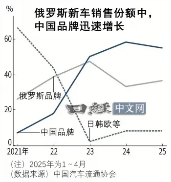中国汽车对俄罗斯出口锐减_2