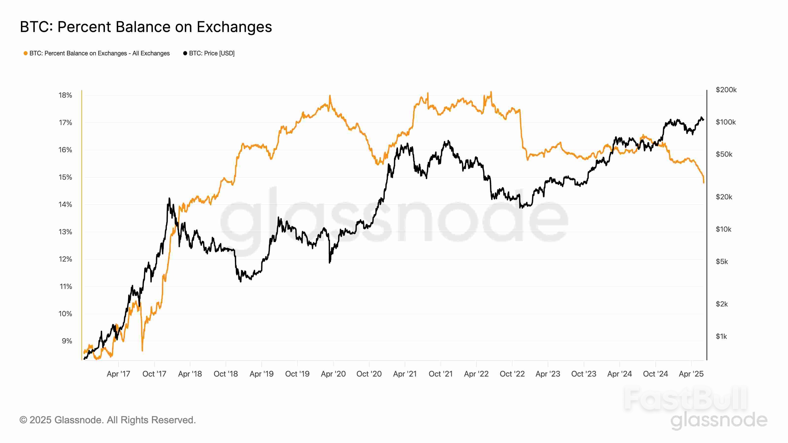 Bitcoin Supply Shock? Percentage of BTC on Exchanges Nears 2018 Levels_1 Bitcoin Supply Shock? Percentage of BTC on Exchanges Nears 2018 Levels_1