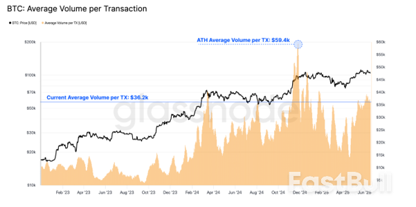 Bitcoin regains $107K — but this bull run looks like a whales-only game_1 Bitcoin regains $107K — but this bull run looks like a whales-only game_1