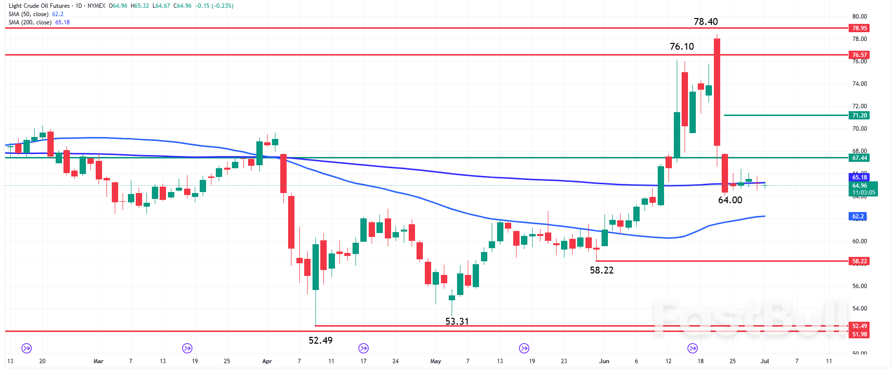Oil News: Crude Oil Futures Steady at 200-Day Average, OPEC+ Move Looms_1