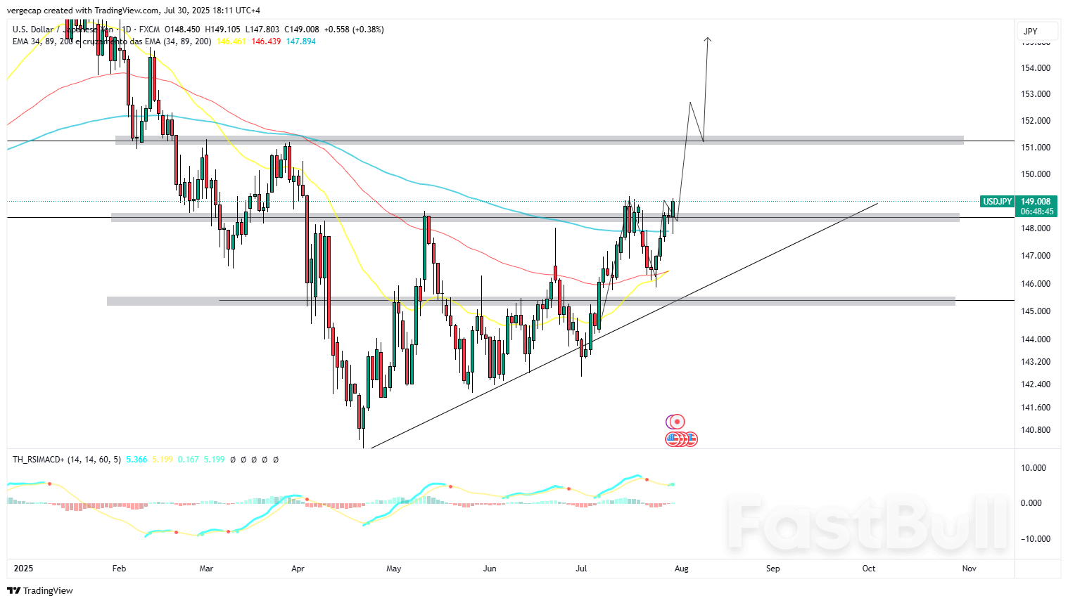 USD/JPY Rallies to Two-Week High Near 149 as Strong U.S. Data Lifts Dollar_1