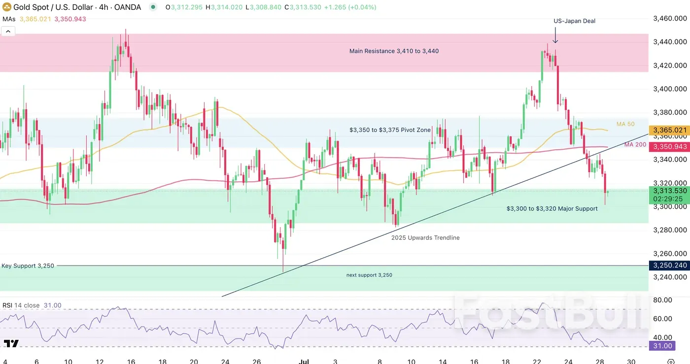Gold Shows Signs of Fatigue Inside Established Range_2