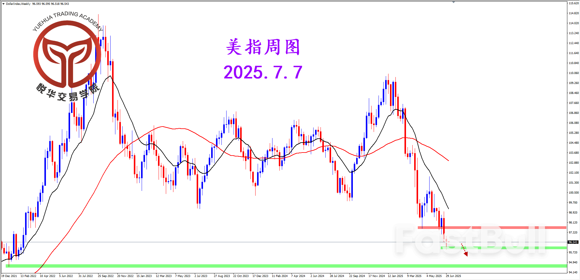 美指波幅有效，保持弱势形态_1