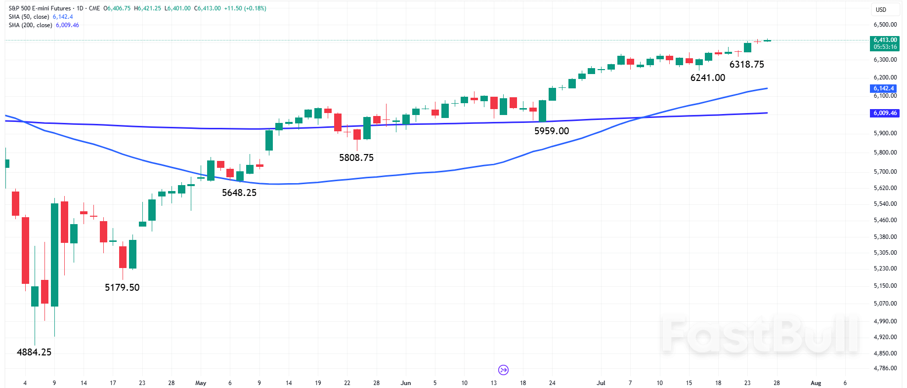 S&P500 Today: Consumer Discretionary and Financials Push US Stocks Toward Weekly Win_1