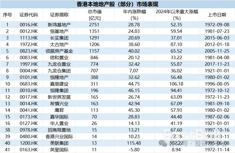 香港楼市进入上升周期,地产股再创新高没悬念_3 香港楼市进入上升周期,地产股再创新高没悬念_3