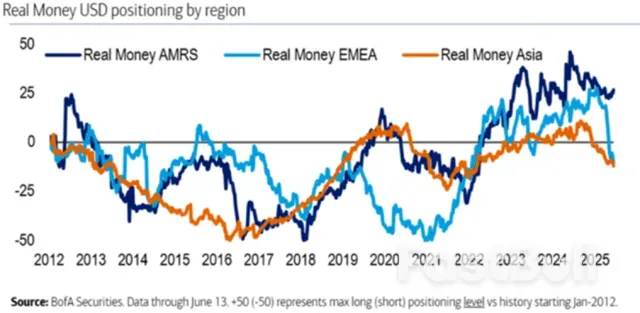 美元跌了那么多，下半年能反转吗？_3