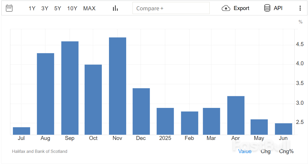 英國6月房價停滯不前,較去年同期上漲2.5%_1 英國6月房價停滯不前,較去年同期上漲2.5%_1