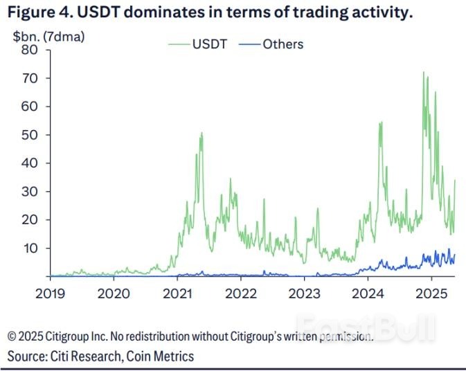 花旗:美元稳定币「反映而非巩固」美元地位,非美稳定币是「去美元化」重要指标_2 花旗:美元稳定币「反映而非巩固」美元地位,非美稳定币是「去美元化」重要指标_2