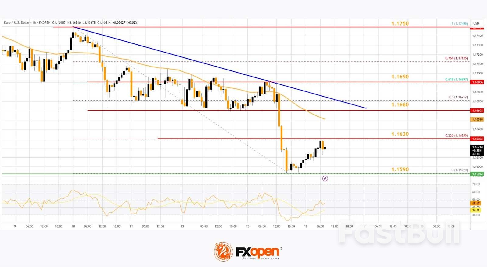 市場分析：EUR/USDは上昇、一方USD/JPYは上昇_1