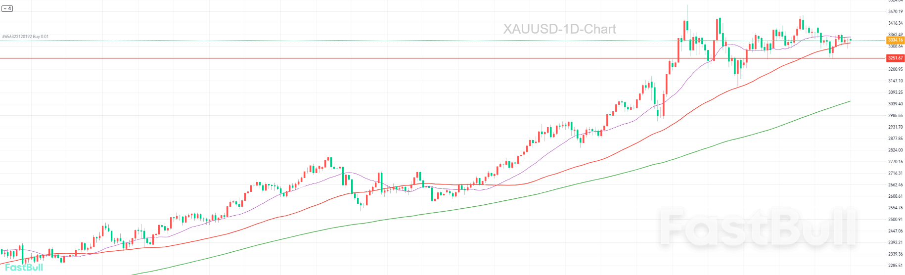 Tariff Escalation Sparks Another Wave of Bullish Sentiment_1