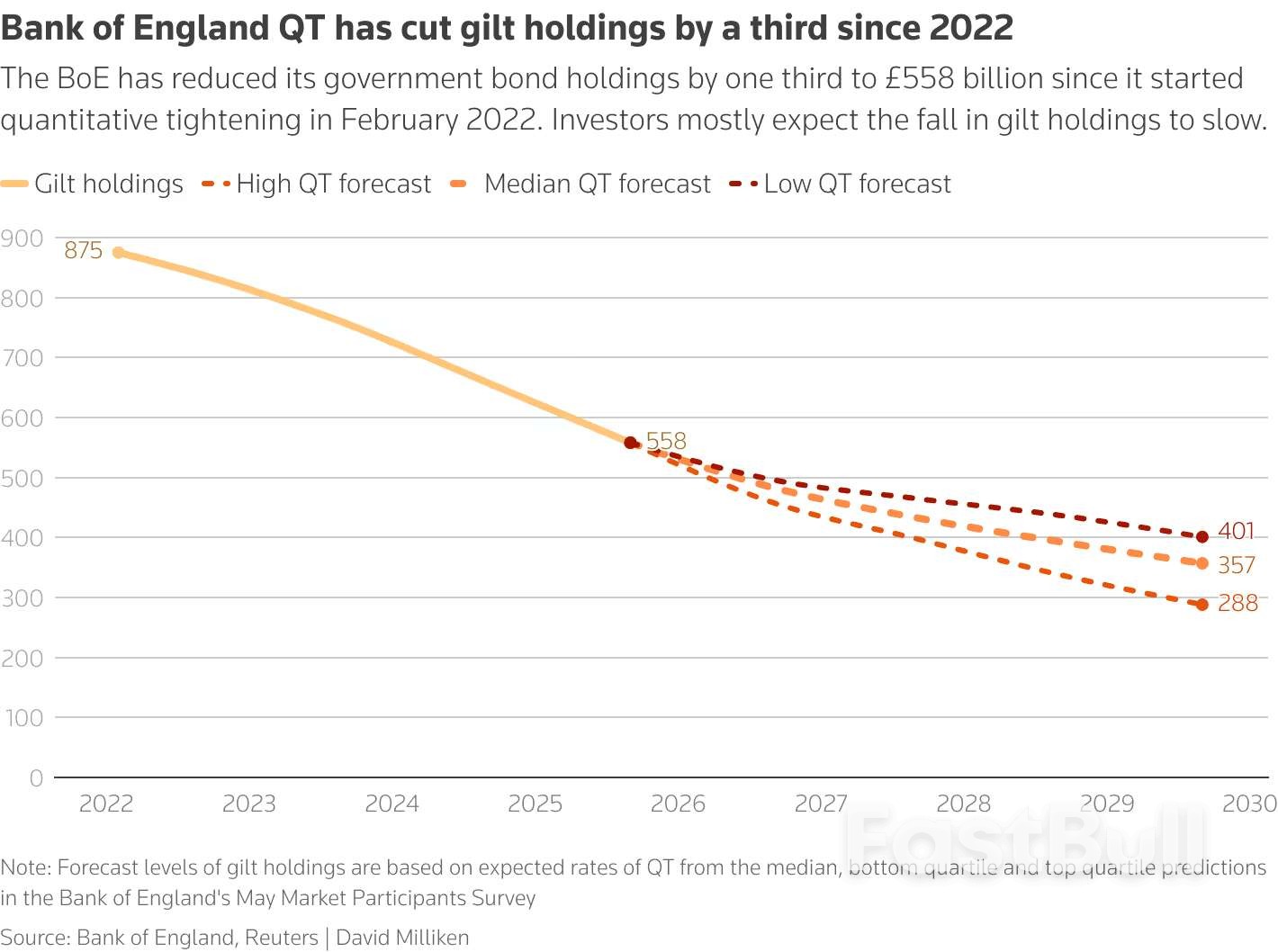 收益率上升后，英国央行准备放慢量化紧缩步伐_2