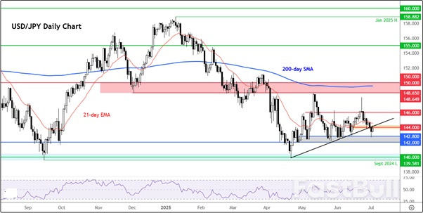 USD/JPY Rebounds but Risks for US Dollar Remain Titled to Downside_1