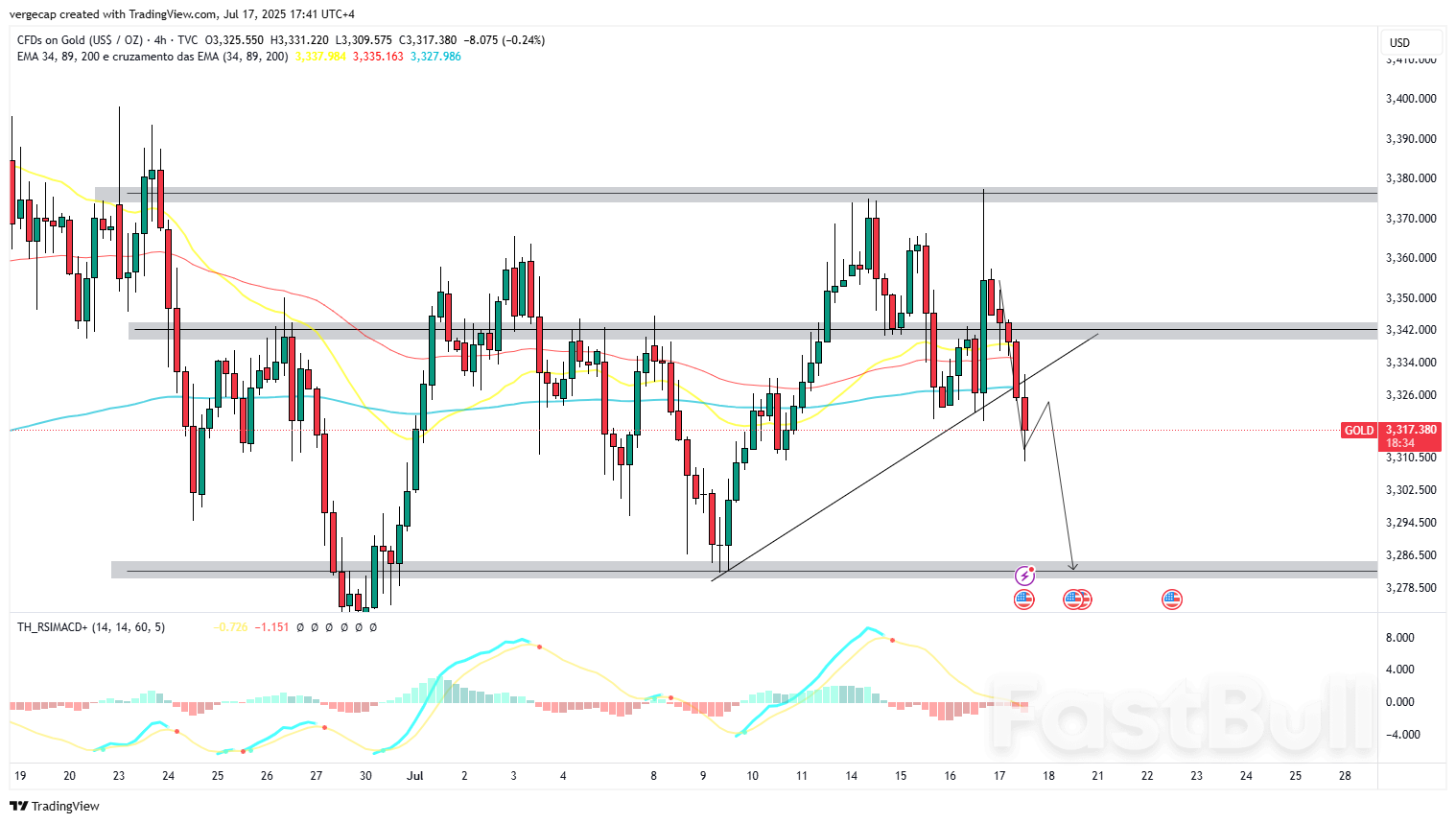 ทองคำร่วงลง ขณะที่ยอดขายปลีกของสหรัฐฯ พุ่งขึ้นอย่างน่าตกใจ ดอลลาร์แข็งค่าขึ้น_1 ทองคำร่วงลง ขณะที่ยอดขายปลีกของสหรัฐฯ พุ่งขึ้นอย่างน่าตกใจ ดอลลาร์แข็งค่าขึ้น_1