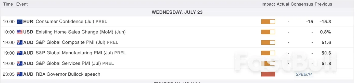 USD Corrects Further and Equities Reshuffle – Market Wrap for the North American Session - July 22_4