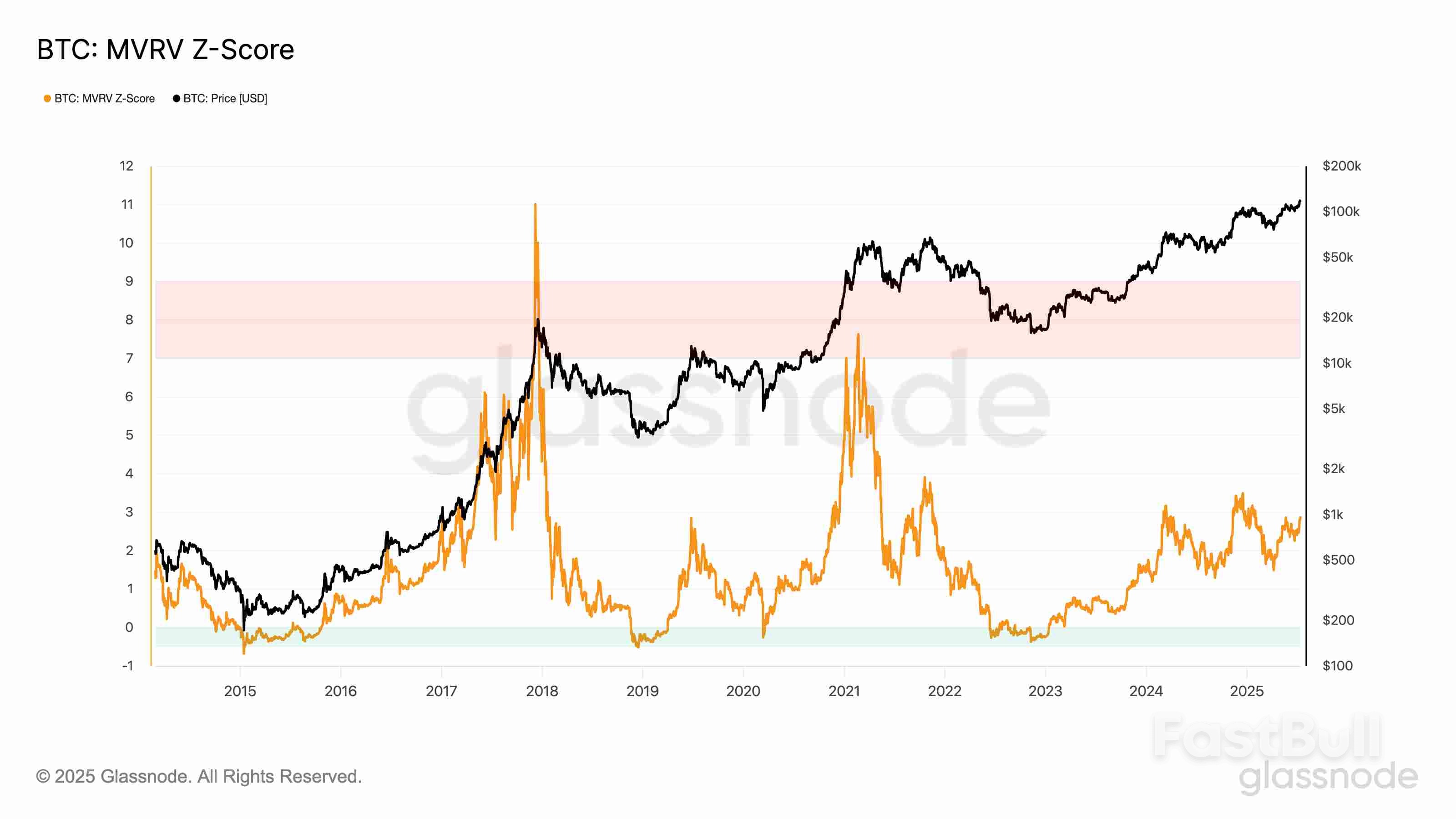 Bitcoin’s ‘Most Reliable Reversal Pattern’ Hints at BTC Price Rally Toward $160K_5