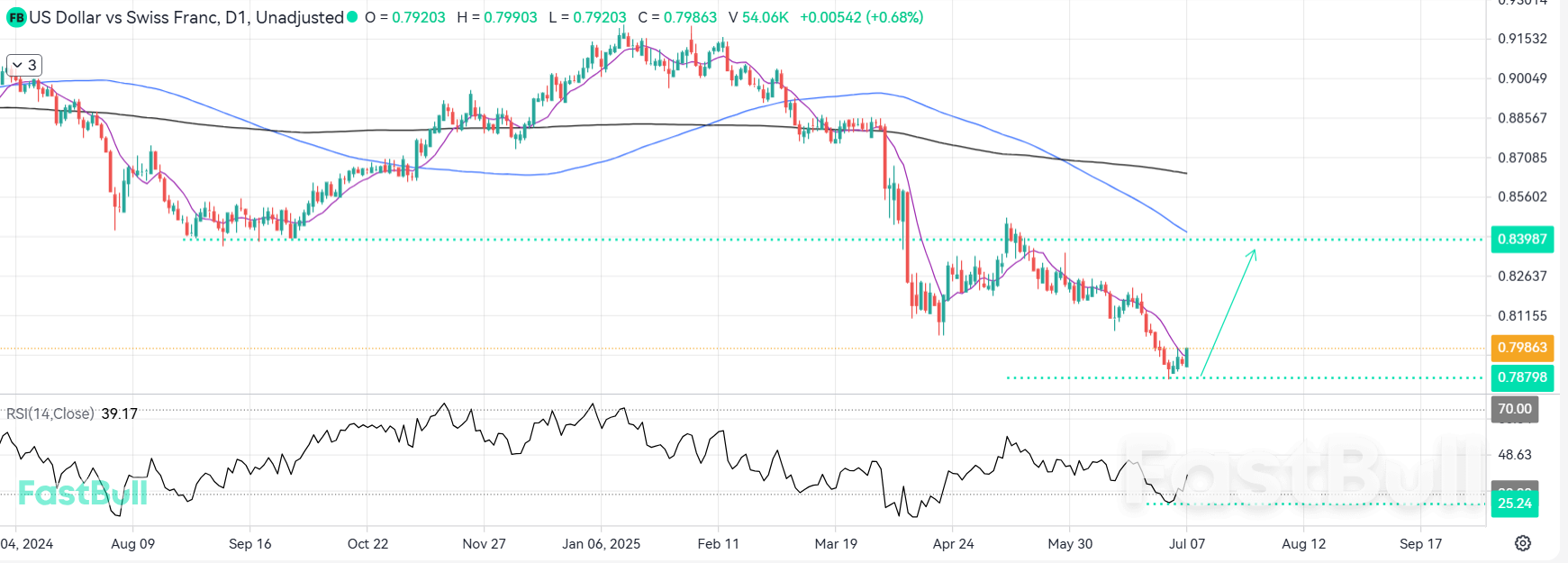 Potential Upside Correction Ahead as Sellers Lose Momentum_1