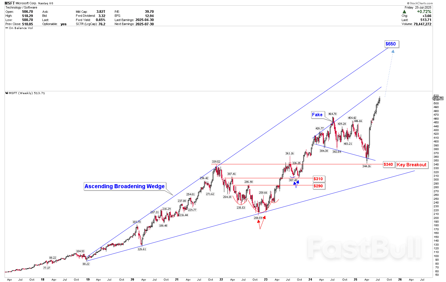 Nvidia, Microsoft and Palantir Analysis – Still a Buy After Massive Rallies?_5