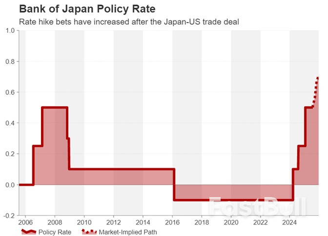 Week Ahead – Fed Decides Ahead of NFP, Tariff Deadline as BoC and BoJ Meet Too_5